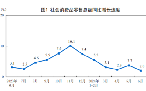 2024年1—6月份社会消费品零售总额同比增长3.7%