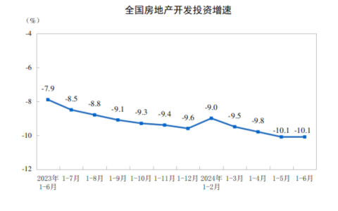 2024年1—6月份全国房地产市场基本情况