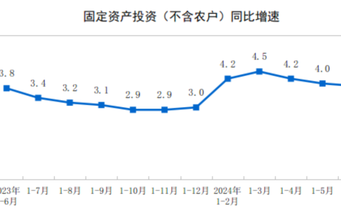 2024年1—6月份全国固定资产投资增长3.9%