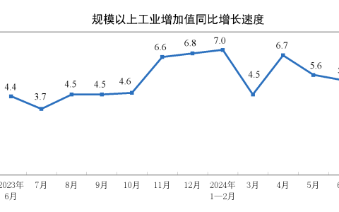 2024年6月份规模以上工业增加值增长5.3%