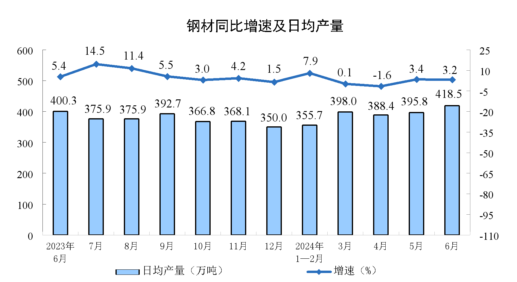 2024年6月份规模以上工业增加值增长5.3%