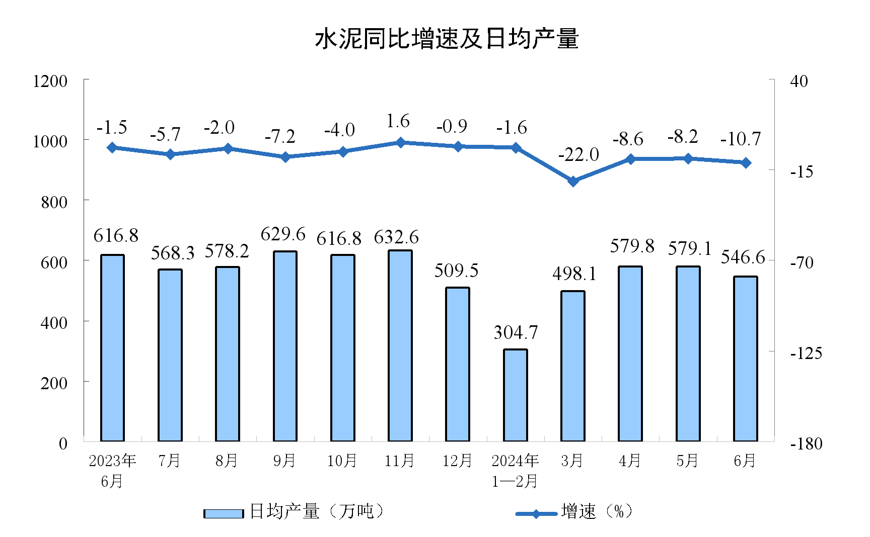2024年6月份规模以上工业增加值增长5.3%