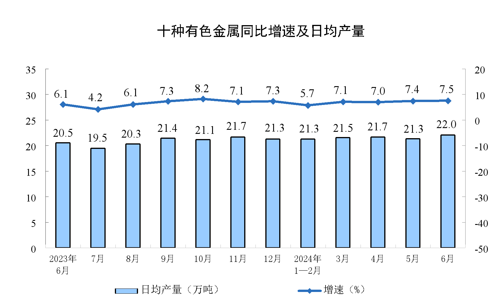 2024年6月份规模以上工业增加值增长5.3%