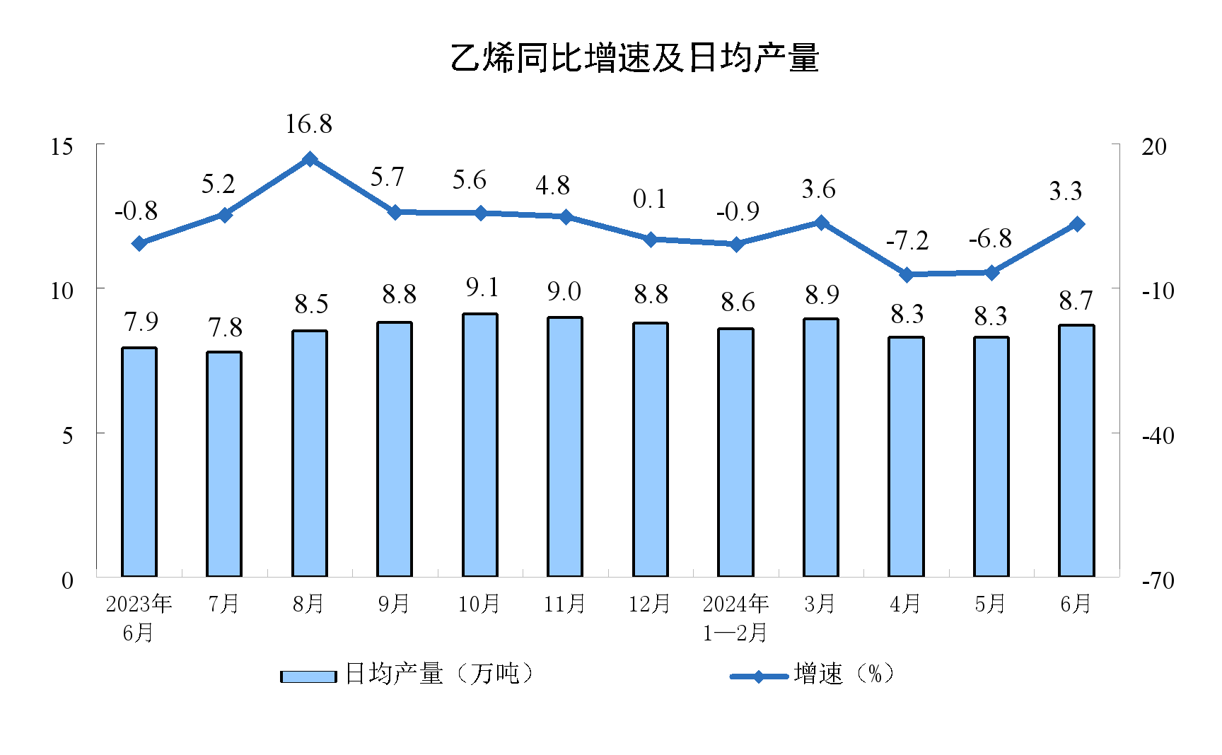 2024年6月份规模以上工业增加值增长5.3%
