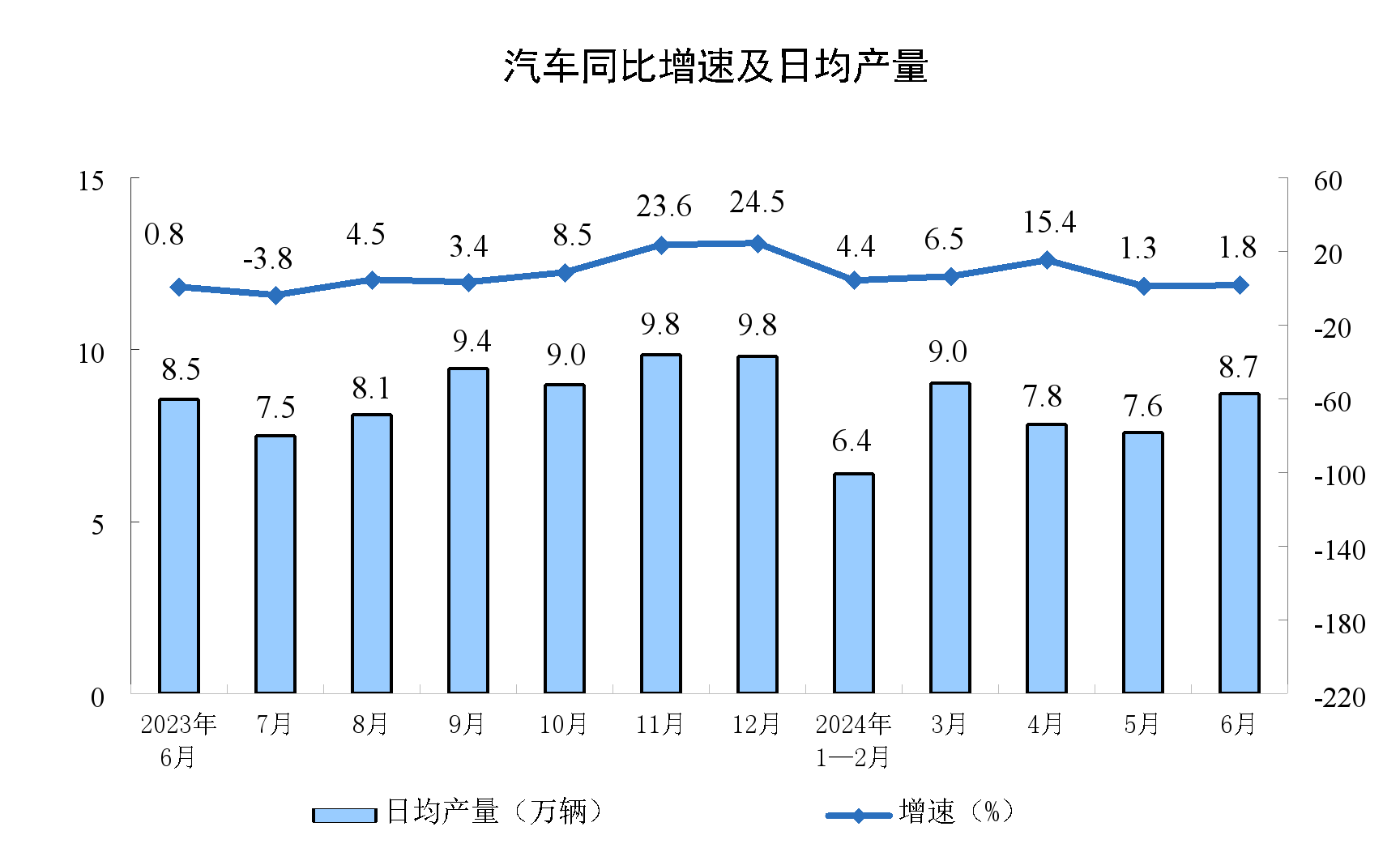 2024年6月份规模以上工业增加值增长5.3%