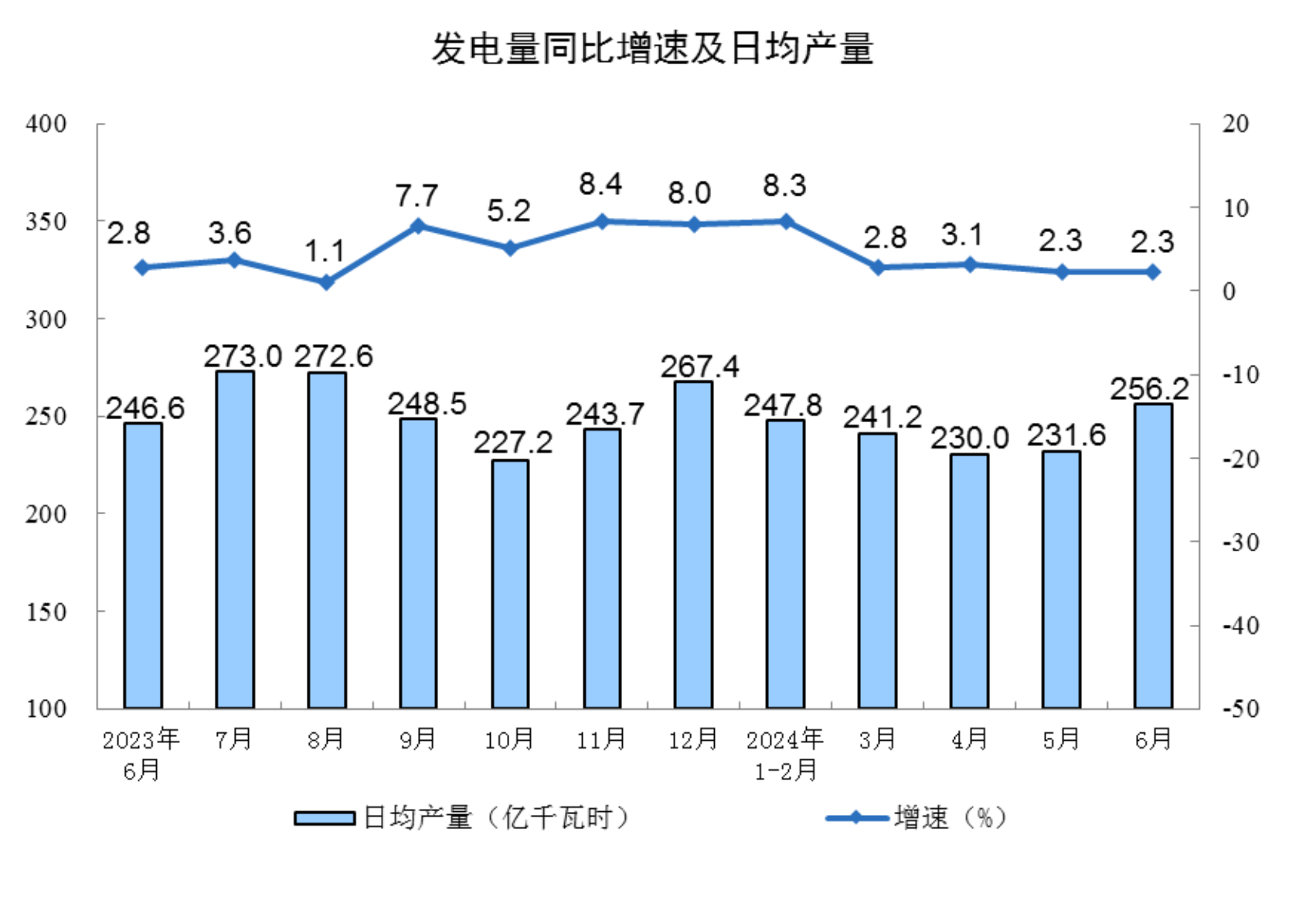 2024年6月份规模以上工业增加值增长5.3%
