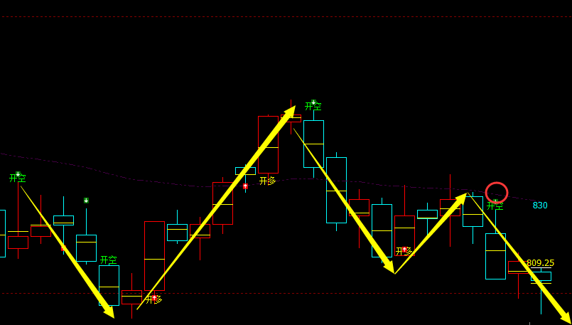 7月19日，铁矿：VIP精准策略（短空）3个交易日获取38点