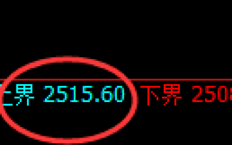 甲醇：4小时周期，价格精准展开宽幅洗盘