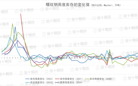找钢网、钢谷网、Mysteel本周螺纹钢产量、库存数据对比