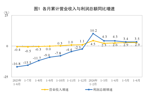 2024年1-6月份全国规模以上工业企业利润增长3.5%