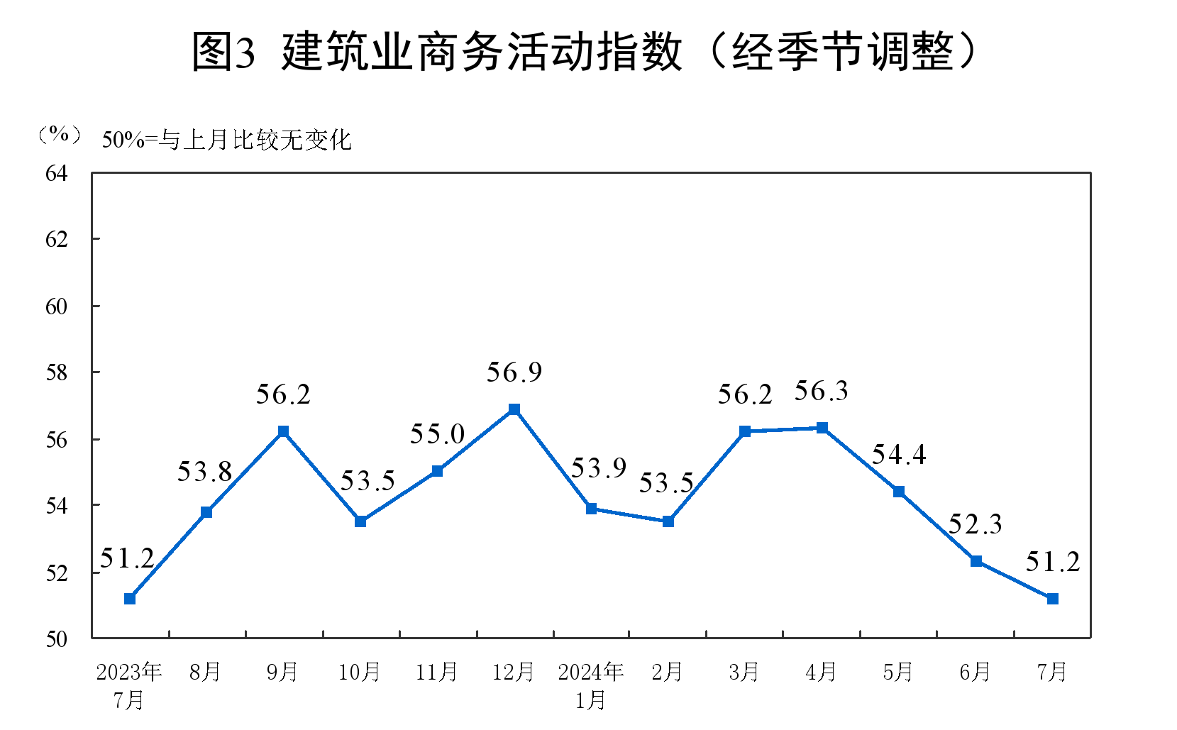 7月份，制造业采购经理指数（PMI）为49.4%，比上月略降0.1个百分点