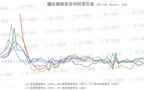 找钢网、钢谷网、Mysteel本周螺纹钢产量、库存数据对比