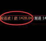 焦煤：修正高点，精准展开大幅冲高 回落
