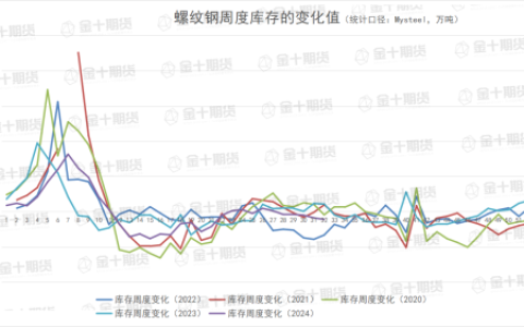 找钢网、钢谷网、Mysteel本周螺纹钢产量、库存数据对比