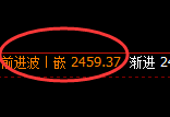 甲醇：4小时低点，精准展开直线拉升