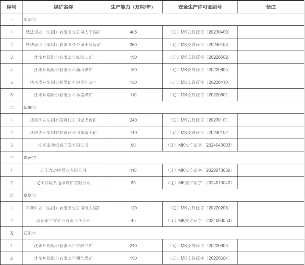 6月底辽宁省在籍煤矿29处 产能3755万吨/年