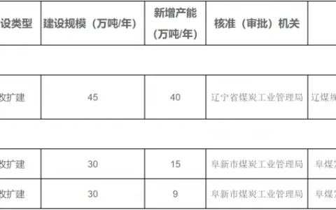 6月底辽宁省在籍煤矿29处 产能3755万吨/年