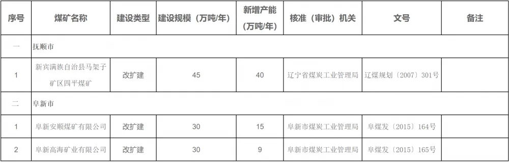 6月底辽宁省在籍煤矿29处 产能3755万吨/年