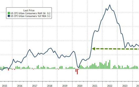美国7月未季调CPI年率录得2.9%，低于市场预期的3.0%