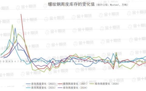 找钢网、钢谷网、Mysteel本周螺纹钢产量、库存数据对比