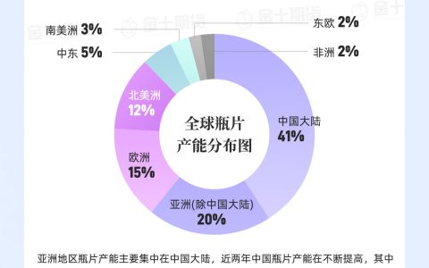 一图了解瓶片产业链及全球产能分布