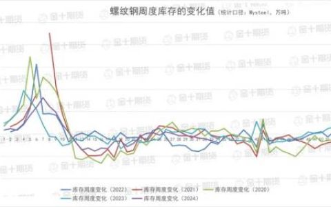 找钢网、钢谷网、Mysteel本周螺纹钢产量、库存数据对比