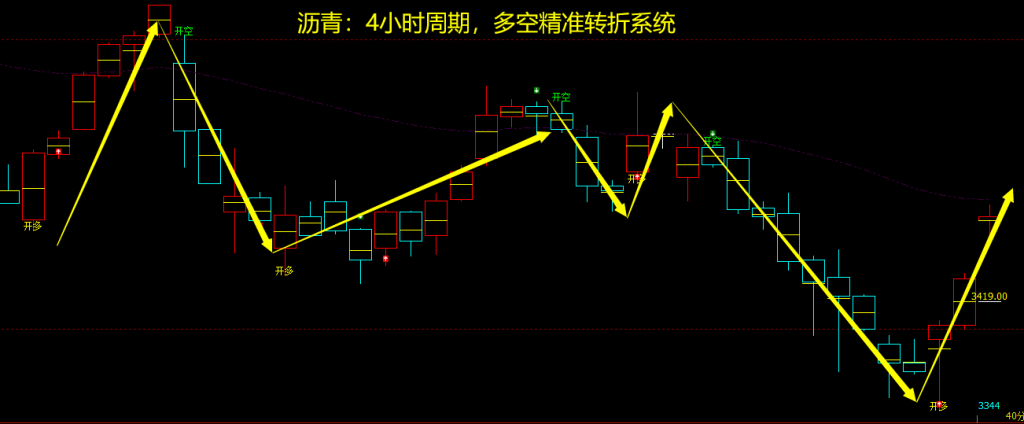 沥青：4小时周期，多空精准转折系统，胜率高达99%