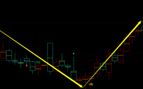 乙二醇：4小时周期，多空精准转折系统，转折胜率：99%
