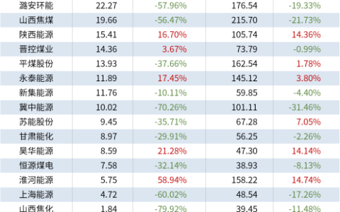 24家上市煤企公布2024年上半年业绩，超八成盈利