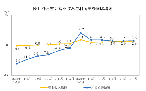 2024年1—7月份全国规模以上工业企业利润增长3.6%