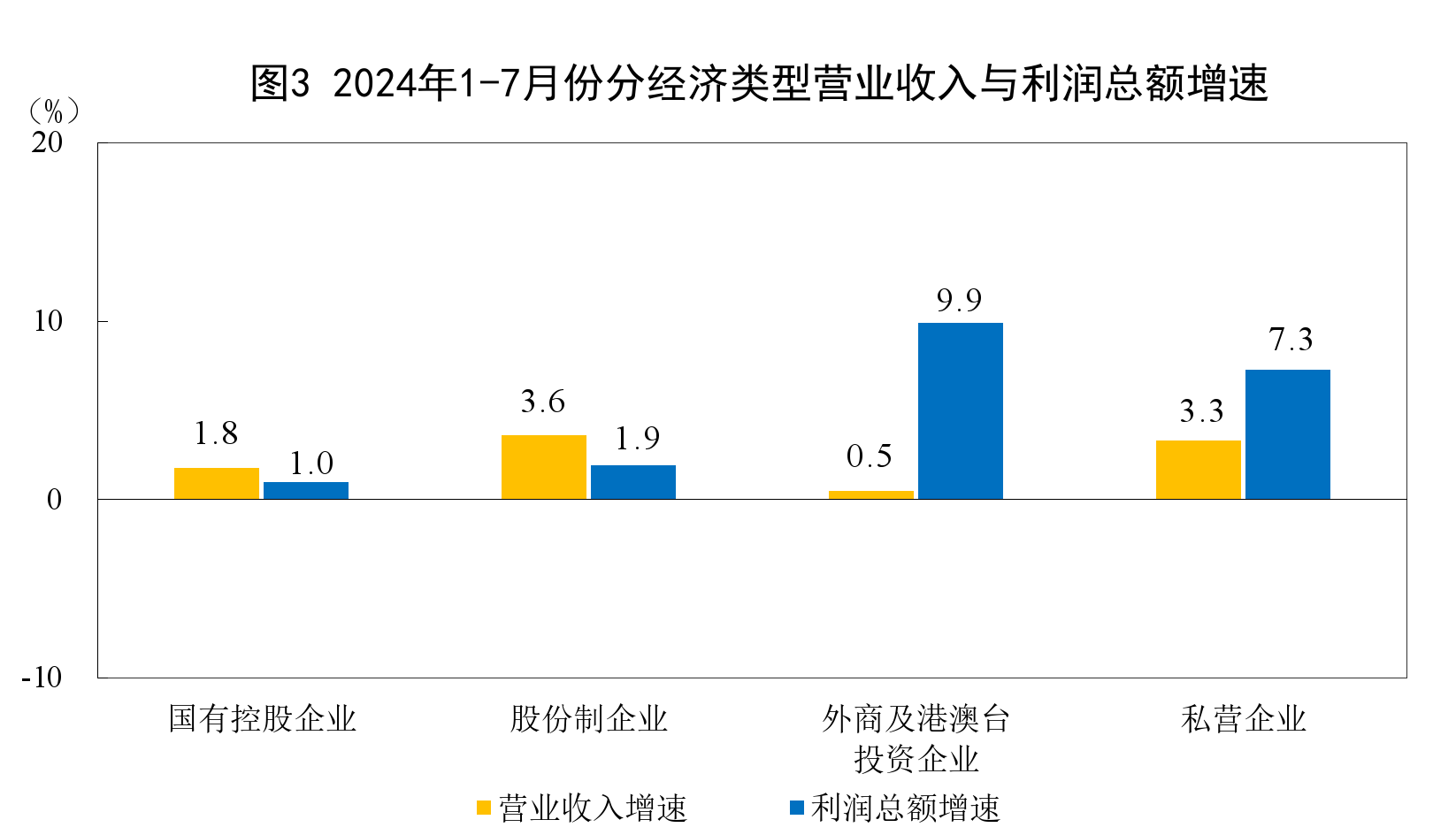 2024年1—7月份全国规模以上工业企业利润增长3.6%