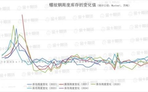 找钢网、钢谷网、Mysteel本周螺纹钢产量、库存数据对比