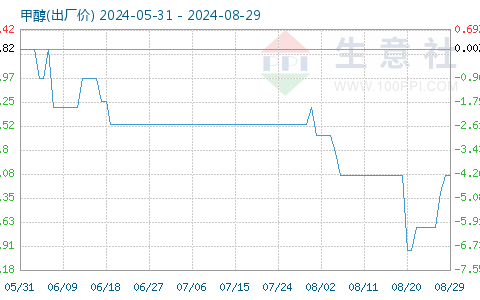 8月29日甲醇(出厂价)商品指数为84.03