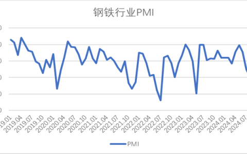 8月钢铁PMI显示： 淡季特征仍较明显，钢铁行业继续走弱