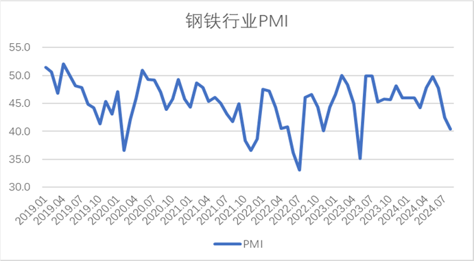8月钢铁PMI显示： 淡季特征仍较明显，钢铁行业继续走弱