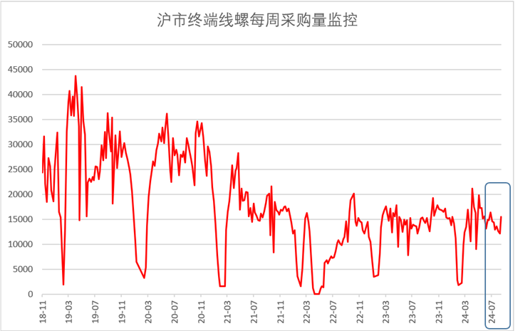 8月钢铁PMI显示： 淡季特征仍较明显，钢铁行业继续走弱
