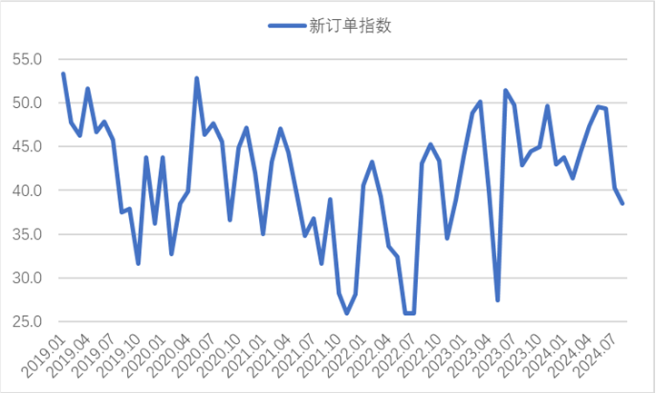 8月钢铁PMI显示： 淡季特征仍较明显，钢铁行业继续走弱