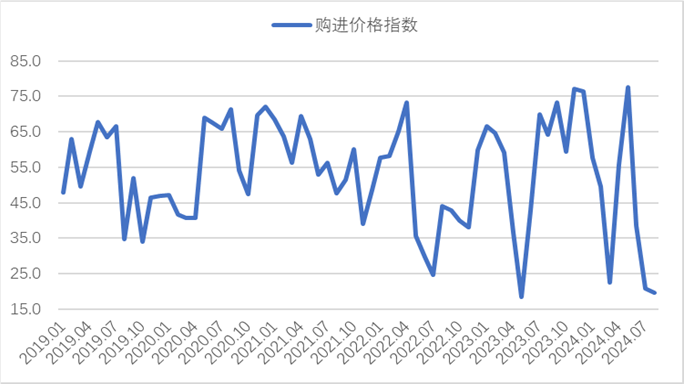 8月钢铁PMI显示： 淡季特征仍较明显，钢铁行业继续走弱