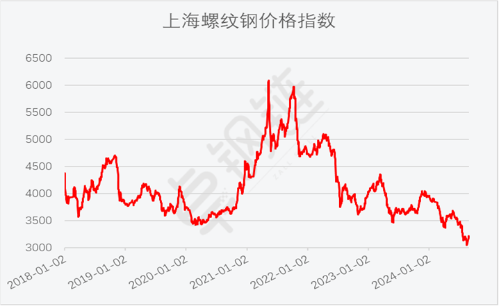 8月钢铁PMI显示： 淡季特征仍较明显，钢铁行业继续走弱