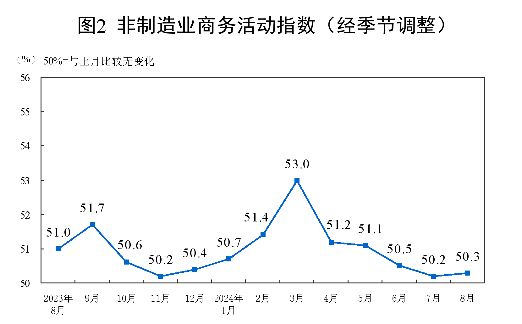 2024年8月中国采购经理指数运行情况