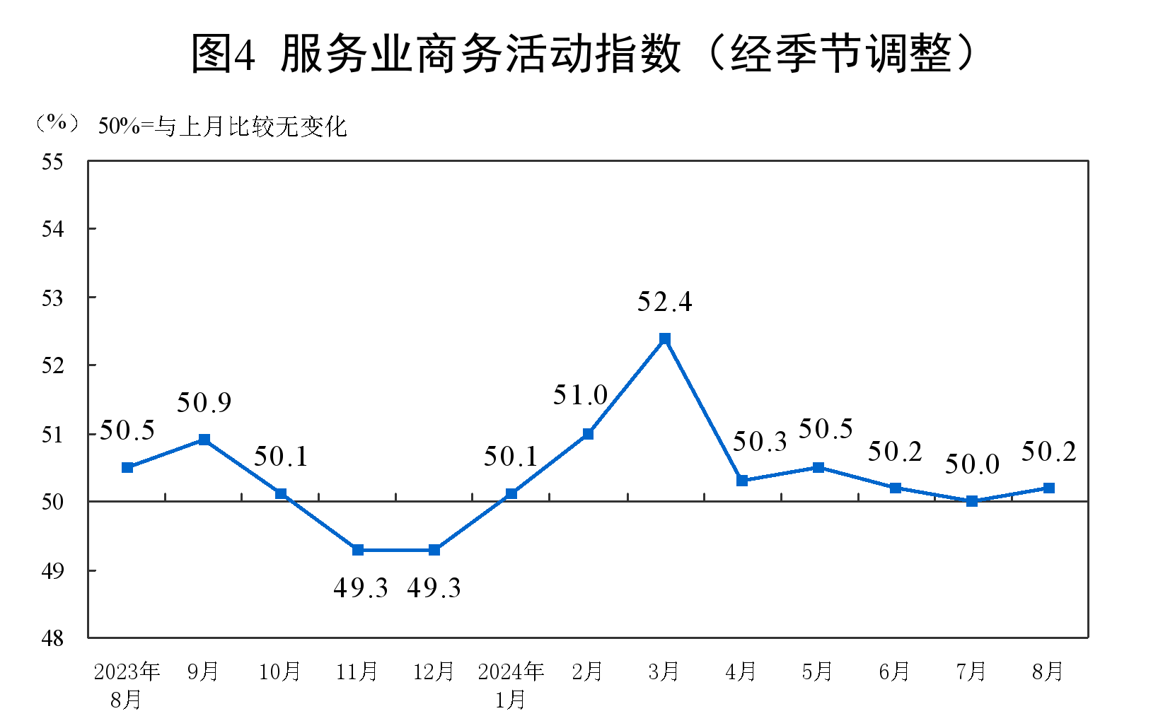 2024年8月中国采购经理指数运行情况
