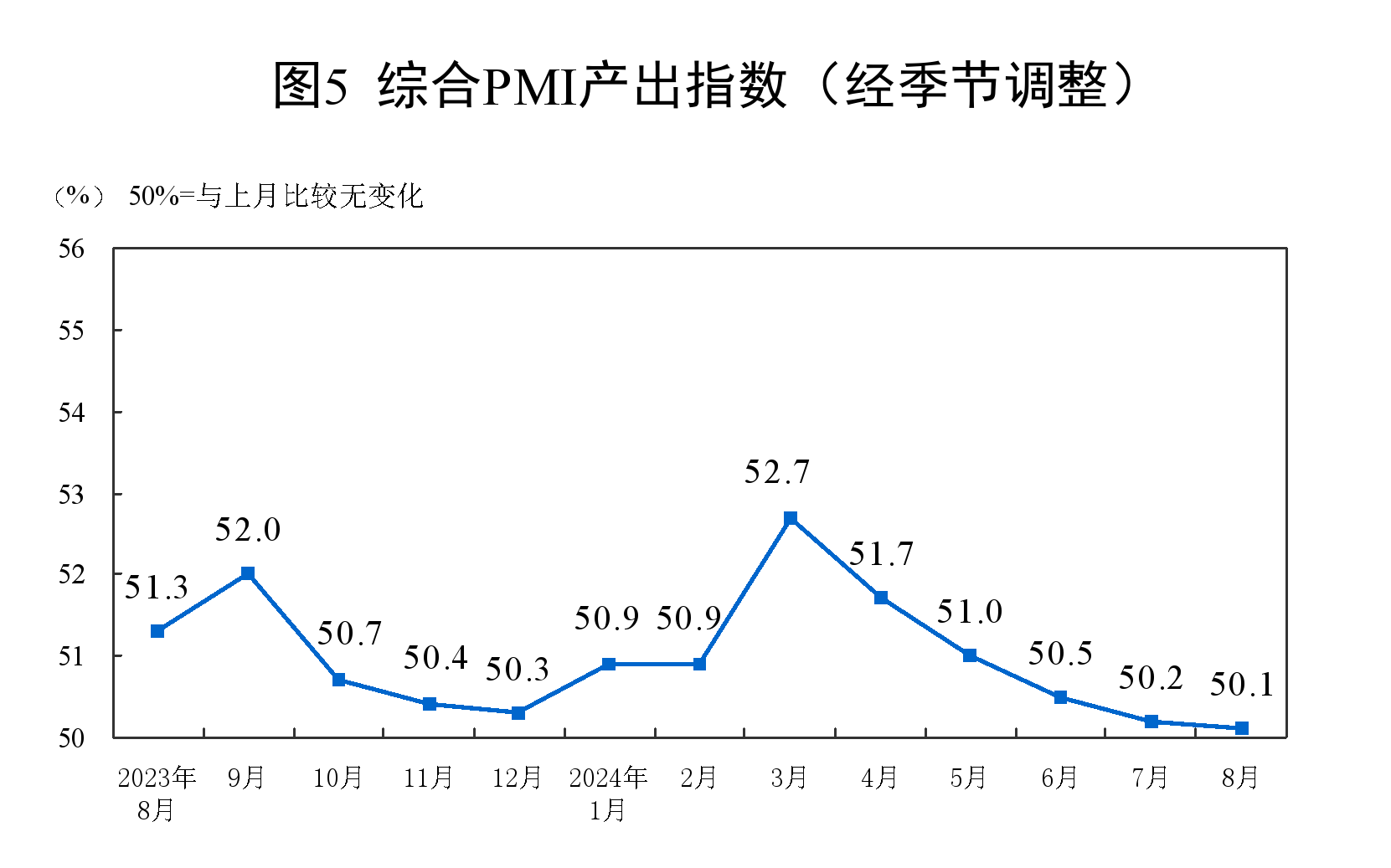 2024年8月中国采购经理指数运行情况