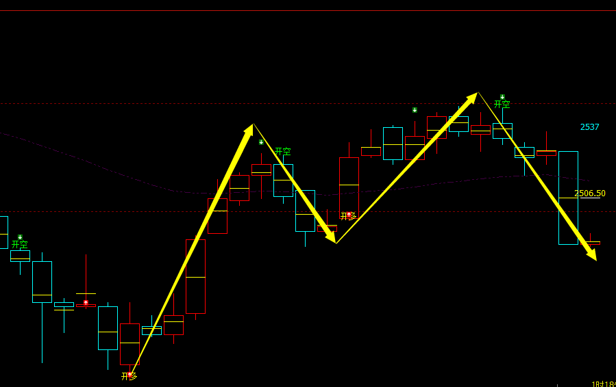 甲醇：4小时周期，多空精准转折系统，转折胜率：超98%