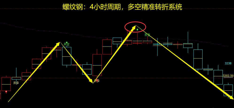 9月3日，螺纹钢：VIP精准策略（短空）完成180点跟踪空间
