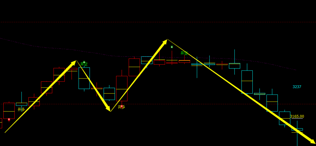 螺纹：4小时周期，多空精准转折结构，胜率：100%