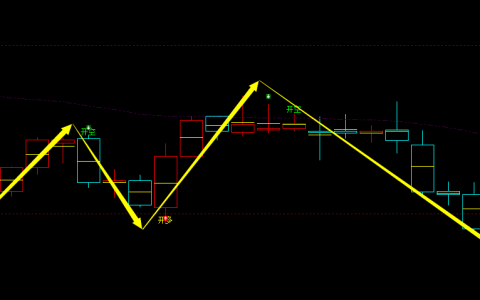 螺纹：4小时周期，多空精准转折结构，胜率：100%