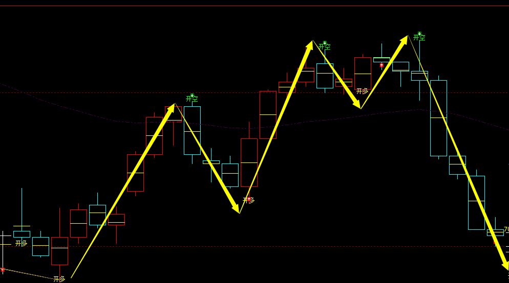 铁矿石：4小时周期，多空精准转折系统，胜率：99%
