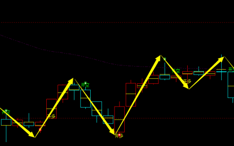 焦炭：4小时周期，多空精准转折结构，转折胜率：99%