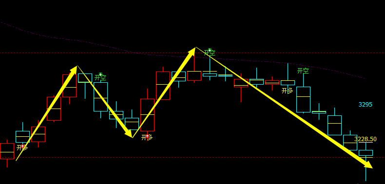 热卷：4小时周期，多空精准转折系统，转折胜率：99%
