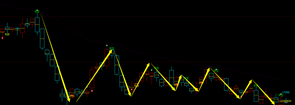 沪铅：4小时周期，多空精准转折系统，转折胜率：97%